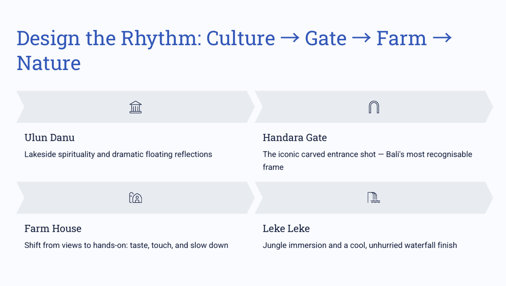 Design the Rhythm: Culture → Gate → Farm → Nature